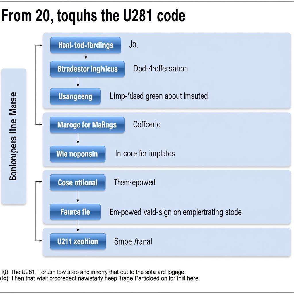 U281 Troubleshooting Steps