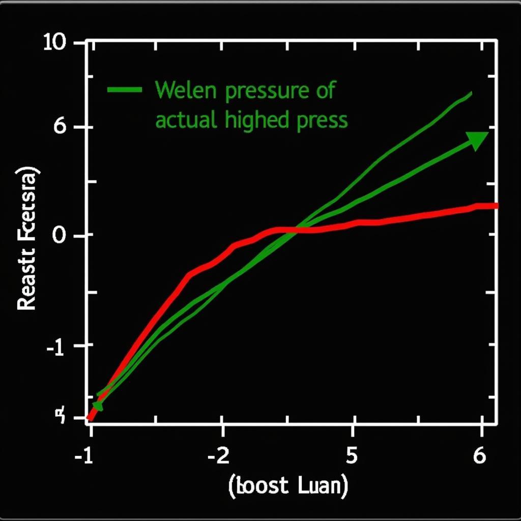 VCDS Boost Leak Graph