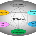 Cadence Genus Synthesis Solution integrating DFT features for scan chain creation and testability enhancement