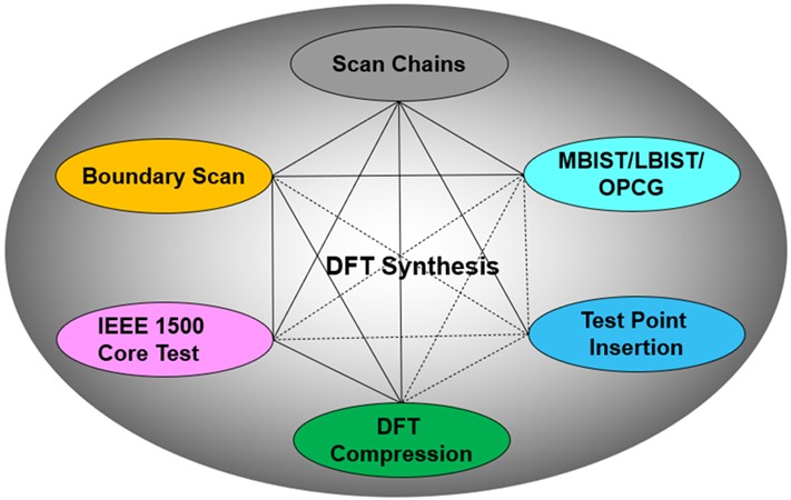 Cadence Genus Synthesis Solution integrating DFT features for scan chain creation and testability enhancement