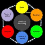 Diagram illustrating data flow in Continuous Security Monitoring, showcasing automated processes.