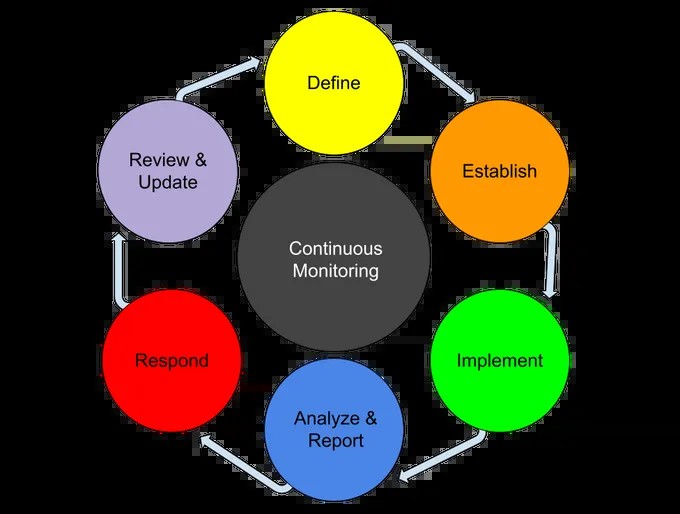 Diagram illustrating data flow in Continuous Security Monitoring, showcasing automated processes.