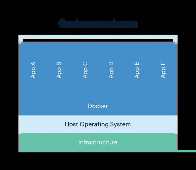 Containerized Applications