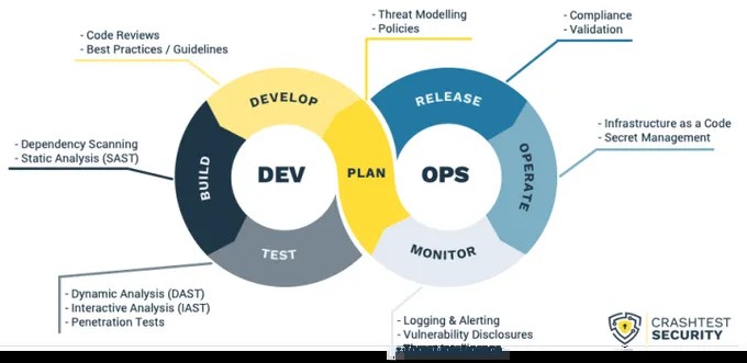 Diagram illustrating DAST testing methodology, highlighting its black-box approach and simulation of external attacks.