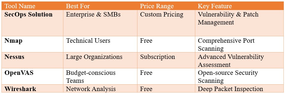 Comparison table of best network scanning tools for Windows, featuring SecOps Solution, Nmap, Nessus, and OpenVAS, highlighting features, pricing, and best use cases.