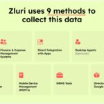 Zluri’s nine discovery methods