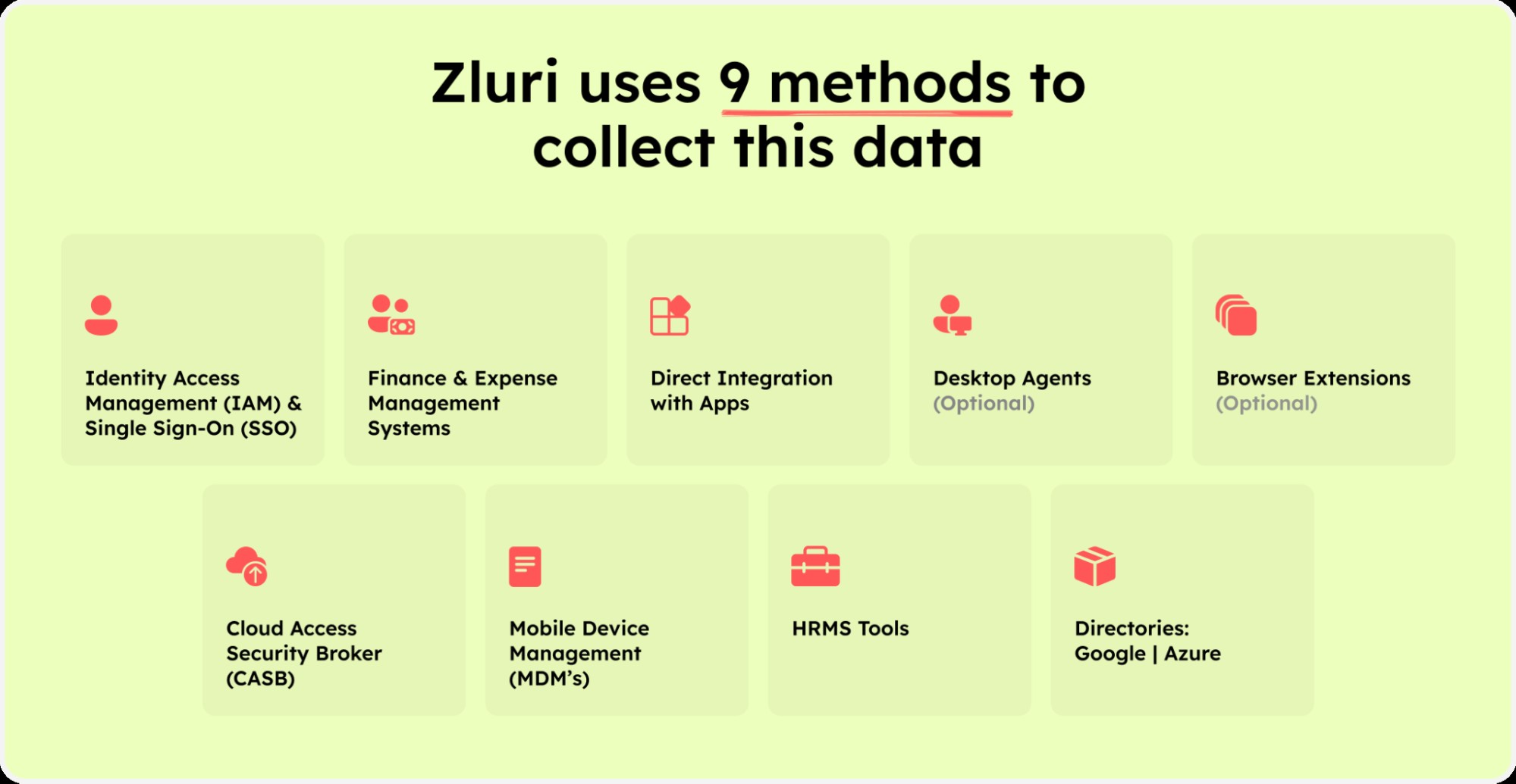 Zluri’s nine discovery methods