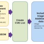 Workflow diagram of CVE Binary Tool, illustrating data download, component list creation, CVE lookup, triage data inclusion, and report generation.