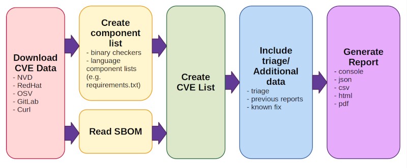 Workflow diagram of CVE Binary Tool, illustrating data download, component list creation, CVE lookup, triage data inclusion, and report generation.