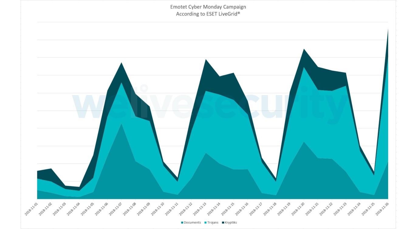 Emotet campaign surge during Black Friday and Cyber Monday 2018