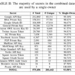 Git Secrets Detected in Public Repositories