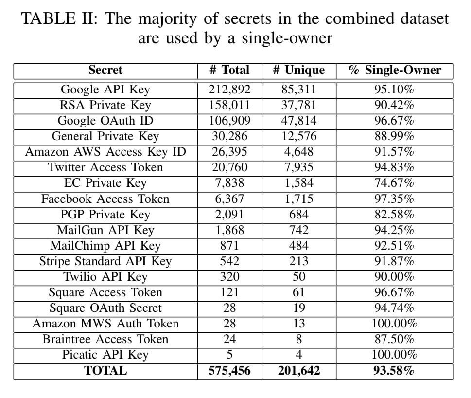 Git Secrets Detected in Public Repositories