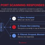 three possible port scanning responses