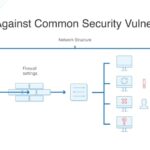 how to protect against common network security vunerabilities