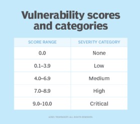 Chart of vulnerability scores and categories.