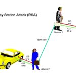 Diagram illustrating a relay station attack on a vehicle's keyless entry system