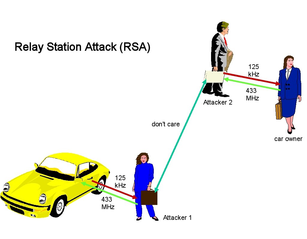 Diagram illustrating a relay station attack on a vehicle's keyless entry system