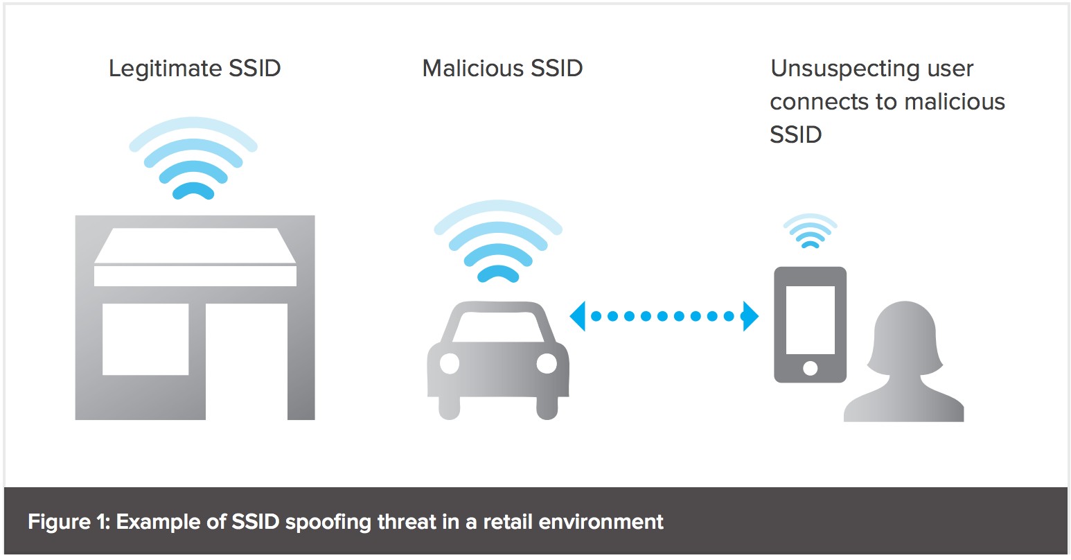 Example of SSID spoofing threat in a retail environment