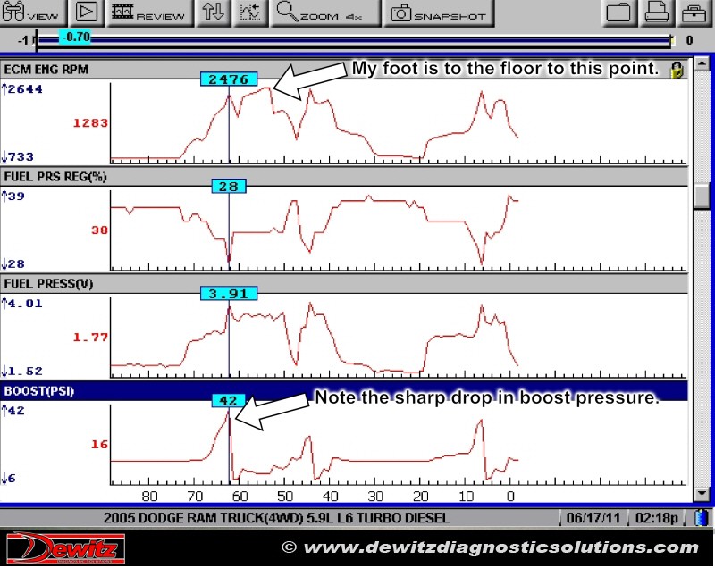 2005 Dodge Cummins Scan Data | Turbo Boost Pressure Loss