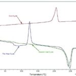 alt text: Conventional DSC analysis showing a heat/cool/reheat profile of an uncracked PET sample