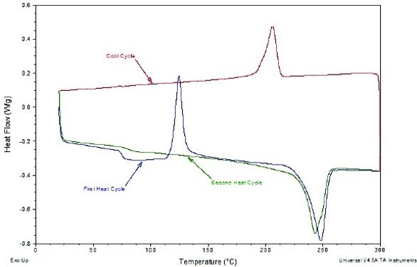 alt text: Conventional DSC analysis showing a heat/cool/reheat profile of an uncracked PET sample