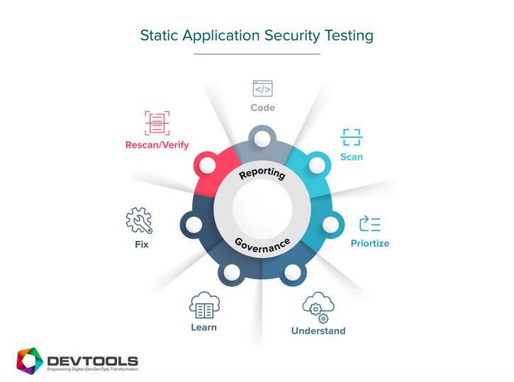 alt text: SAST tools analyze source code for vulnerabilities