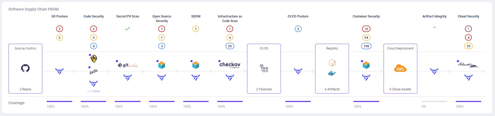 alt text: Diagram illustrating code to cloud security scanning with various tools and integration points.