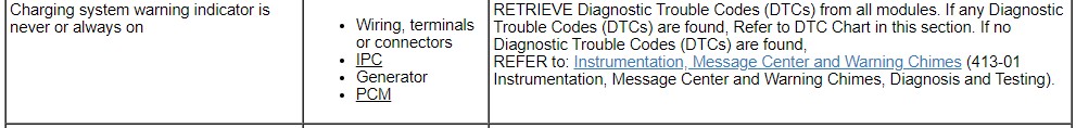 Table showing possible causes and diagnostic steps for charging system issues in a 2018 Ford Edge.