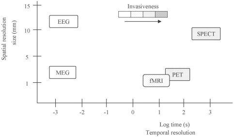 alt text: Comparison of spatial and temporal resolutions of different brain scanning techniques. The size of the box represents spatial resolution, while the shading represents invasiveness.