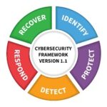 alt text: NIST Cybersecurity Framework Diagram highlighting the importance of protection