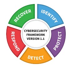 alt text: NIST Cybersecurity Framework Diagram highlighting the importance of protection