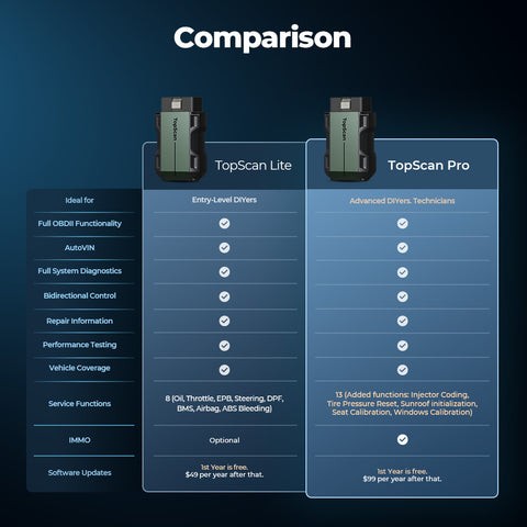 Top Scan Tool: TOPDON’s TopScan for DIY and Professional Mechanics